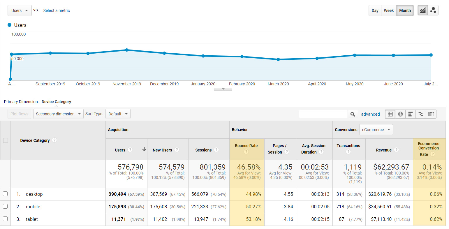 Google Analytics device conversion rates and bounce rates