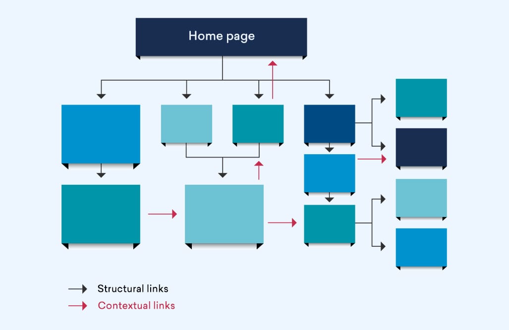 Example internal link structure