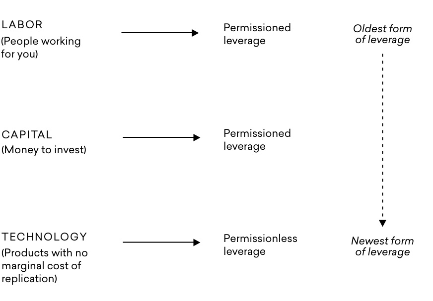 Forms of leverage such as labor, capital and technology