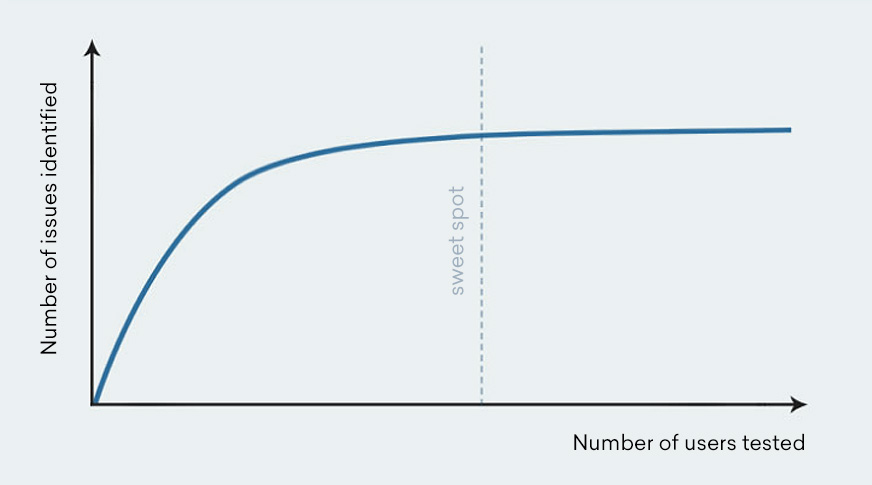 How many users should you test