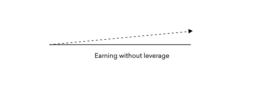 Line diagram of linear growth