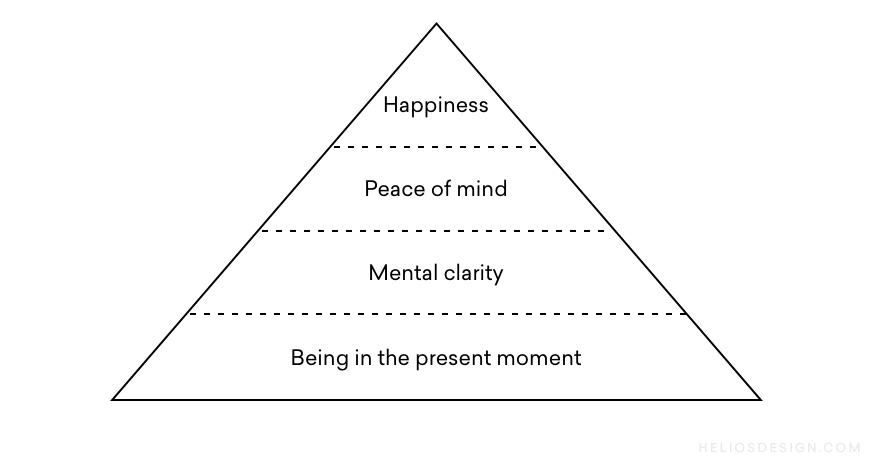 Pyramid from presence to mental clarity to happiness
