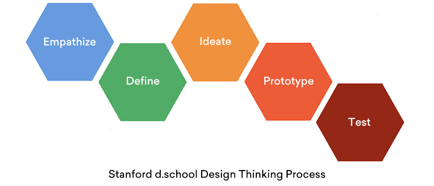 Stanford d.school Design Thinking Process