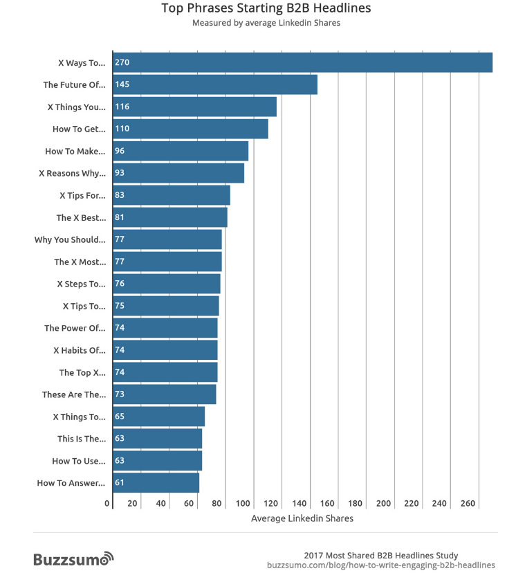 Top phrases starting B2B headlines