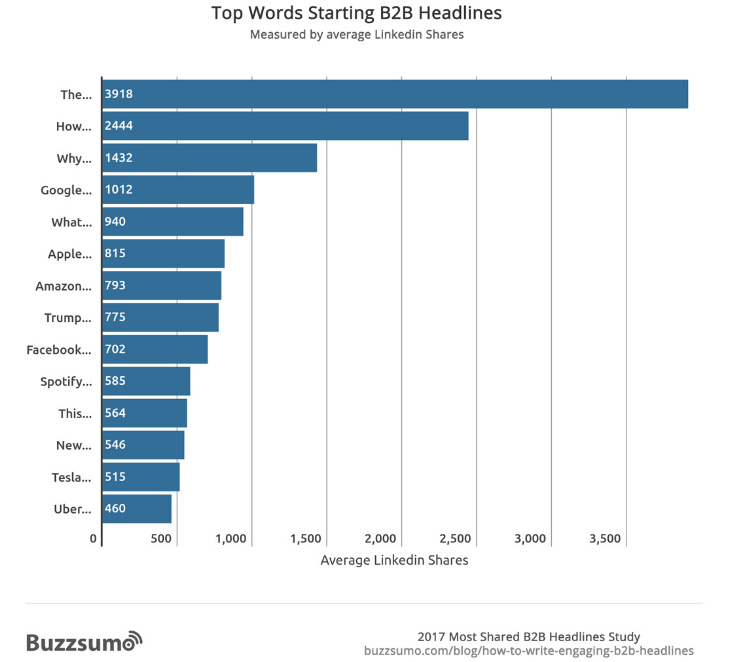 Top words starting B2B headlines