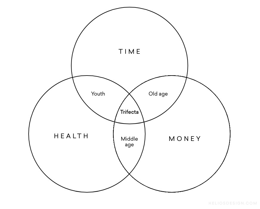 Venn diagram on intersection of time, health and money